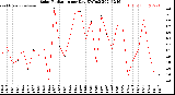 Milwaukee Weather Solar Radiation<br>per Day KW/m2