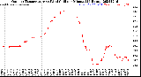 Milwaukee Weather Outdoor Temperature<br>vs Wind Chill<br>per Minute<br>(24 Hours)