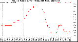 Milwaukee Weather Outdoor Temperature<br>per Minute<br>(24 Hours)