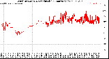 Milwaukee Weather Wind Direction<br>Normalized<br>(24 Hours) (Old)