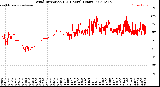 Milwaukee Weather Wind Direction<br>(24 Hours) (Raw)