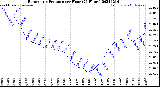 Milwaukee Weather Barometric Pressure<br>per Hour<br>(24 Hours)