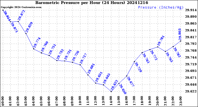 Milwaukee Weather Barometric Pressure<br>per Hour<br>(24 Hours)