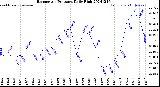 Milwaukee Weather Barometric Pressure<br>Daily High