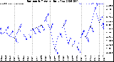 Milwaukee Weather Barometric Pressure<br>Daily Low