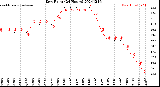 Milwaukee Weather Dew Point<br>(24 Hours)