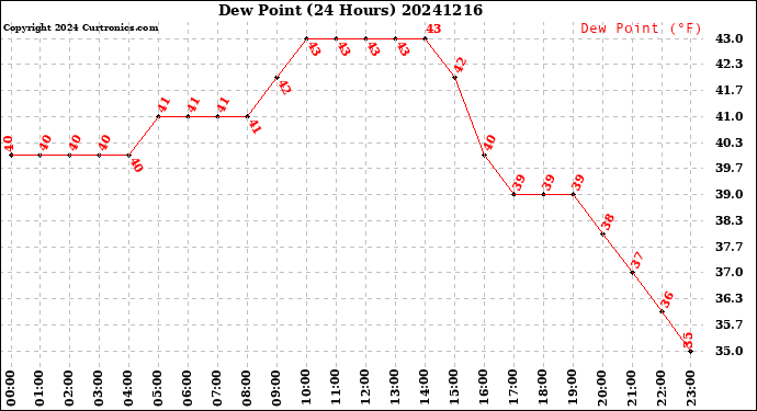 Milwaukee Weather Dew Point<br>(24 Hours)