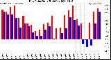 Milwaukee Weather Dew Point<br>Daily High/Low