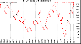 Milwaukee Weather Dew Point<br>Daily High