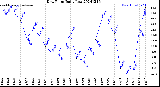 Milwaukee Weather Dew Point<br>Daily Low