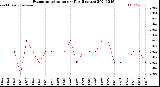 Milwaukee Weather Evapotranspiration<br>per Day (Inches)