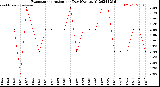 Milwaukee Weather Evapotranspiration<br>per Day (Ozs sq/ft)