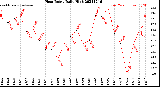 Milwaukee Weather Heat Index<br>Daily High