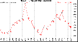 Milwaukee Weather Heat Index<br>Monthly High