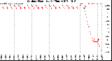 Milwaukee Weather Outdoor Humidity<br>(24 Hours)