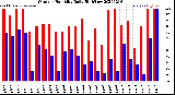 Milwaukee Weather Outdoor Humidity<br>Daily High/Low