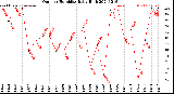 Milwaukee Weather Outdoor Humidity<br>Daily High