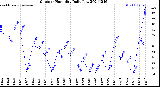 Milwaukee Weather Outdoor Humidity<br>Daily Low