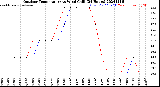 Milwaukee Weather Outdoor Temperature<br>vs Wind Chill<br>(24 Hours)