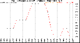 Milwaukee Weather Outdoor Temperature<br>vs Heat Index<br>(24 Hours)