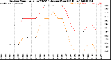 Milwaukee Weather Outdoor Temperature<br>vs THSW Index<br>per Hour<br>(24 Hours)