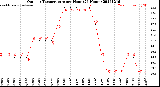 Milwaukee Weather Outdoor Temperature<br>per Hour<br>(24 Hours)