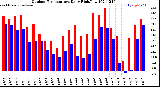 Milwaukee Weather Outdoor Temperature<br>Daily High/Low