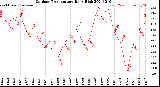 Milwaukee Weather Outdoor Temperature<br>Daily High