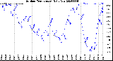 Milwaukee Weather Outdoor Temperature<br>Daily Low