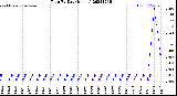 Milwaukee Weather Rain<br>By Day<br>(Inches)