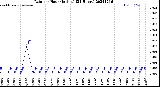 Milwaukee Weather Rain<br>per Hour<br>(Inches)<br>(24 Hours)