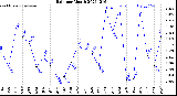 Milwaukee Weather Rain<br>per Month