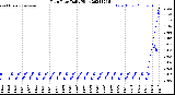 Milwaukee Weather Rain Rate<br>Daily High