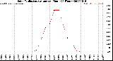 Milwaukee Weather Solar Radiation Average<br>per Hour<br>(24 Hours)