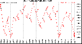 Milwaukee Weather Solar Radiation<br>Daily