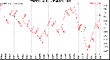 Milwaukee Weather THSW Index<br>Daily High