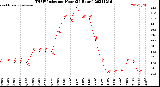 Milwaukee Weather THSW Index<br>per Hour<br>(24 Hours)