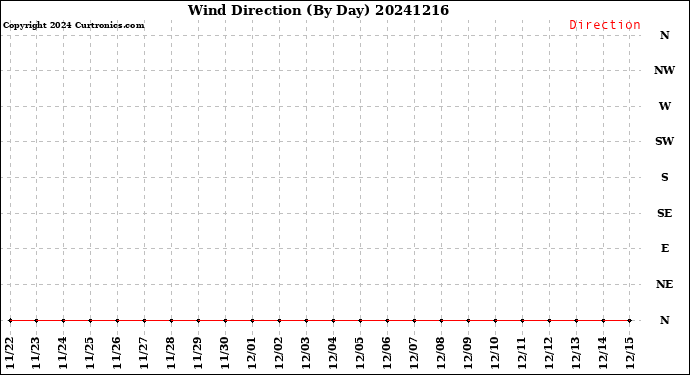 Milwaukee Weather Wind Direction<br>(By Day)