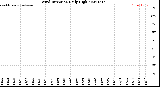 Milwaukee Weather Wind Direction<br>Daily High