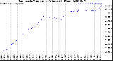 Milwaukee Weather Barometric Pressure<br>per Minute<br>(24 Hours)