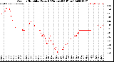 Milwaukee Weather Outdoor Humidity<br>Every 5 Minutes<br>(24 Hours)