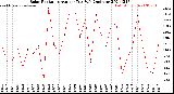 Milwaukee Weather Solar Radiation<br>Avg per Day W/m2/minute