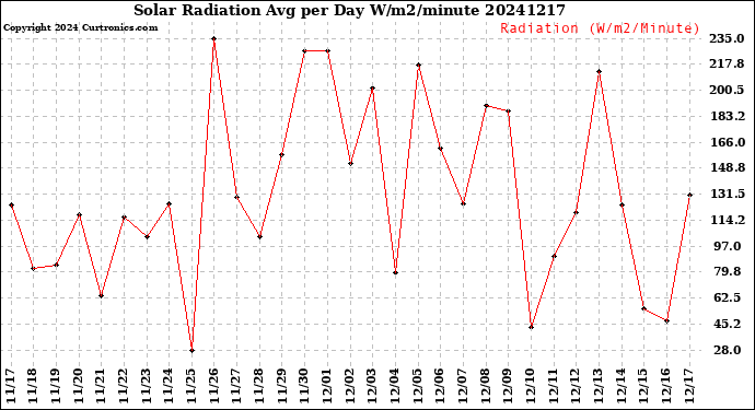 Milwaukee Weather Solar Radiation<br>Avg per Day W/m2/minute