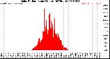 Milwaukee Weather Solar Radiation<br>per Minute<br>(24 Hours)