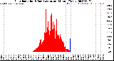 Milwaukee Weather Solar Radiation<br>& Day Average<br>per Minute<br>(Today)