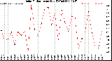 Milwaukee Weather Solar Radiation<br>per Day KW/m2