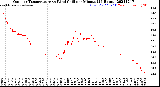 Milwaukee Weather Outdoor Temperature<br>vs Wind Chill<br>per Minute<br>(24 Hours)