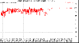 Milwaukee Weather Wind Direction<br>(24 Hours) (Raw)