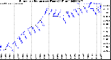 Milwaukee Weather Barometric Pressure<br>per Hour<br>(24 Hours)