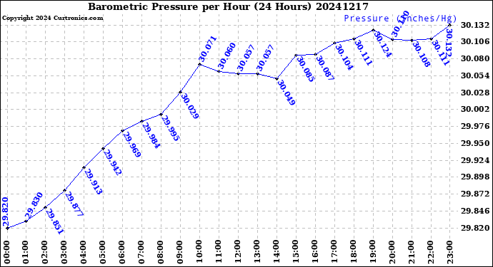 Milwaukee Weather Barometric Pressure<br>per Hour<br>(24 Hours)